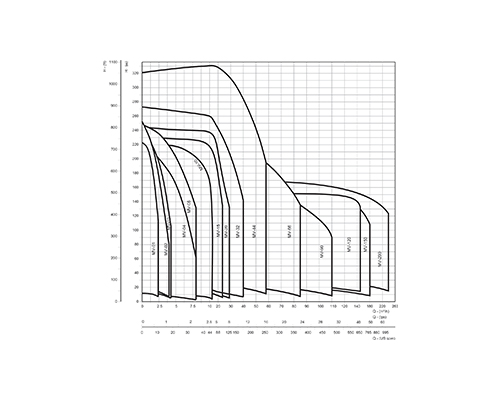 mv-series-performance-curves-500-400
